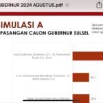 Survei IPI Pilgub Sulsel: Andi Sudirman – Fatmawati 59,4%, Dani Pomanto – Azhar Arsyad 20,1%