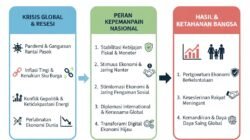 Peran Kepemimpinan Nasional Dalam Menghadapi Krisis Global dan Ancaman Resesi Ekonomi Dunia Terbaru