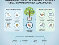 Manfaat Content Marketing Dalam Membangun Kepercayaan Konsumen Terhadap Brand Anda Secara Organik
